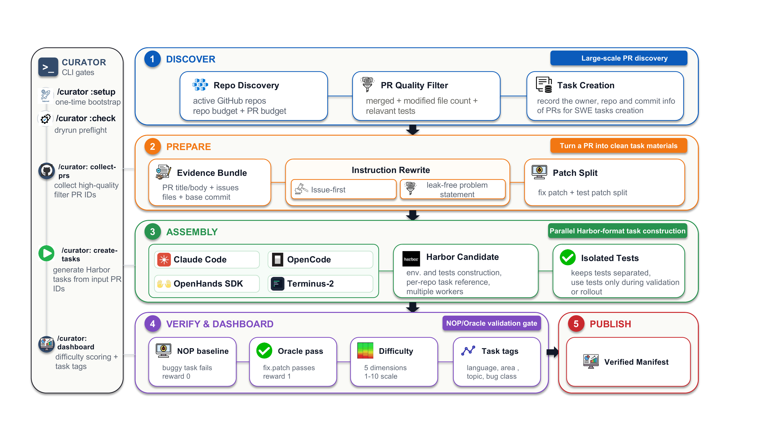 Curator workflow from pull request discovery to verified task publication
