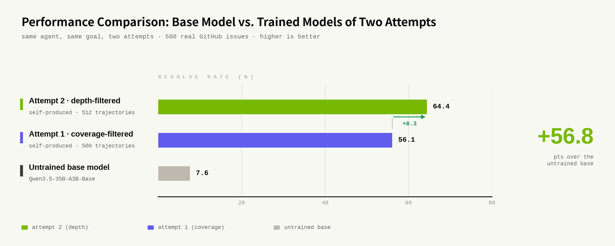 End-to-end solve-rate improvement