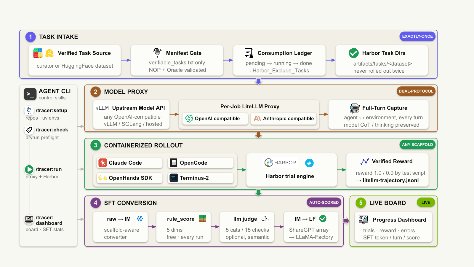 Tracer workflow from verified task intake to trajectories and SFT data