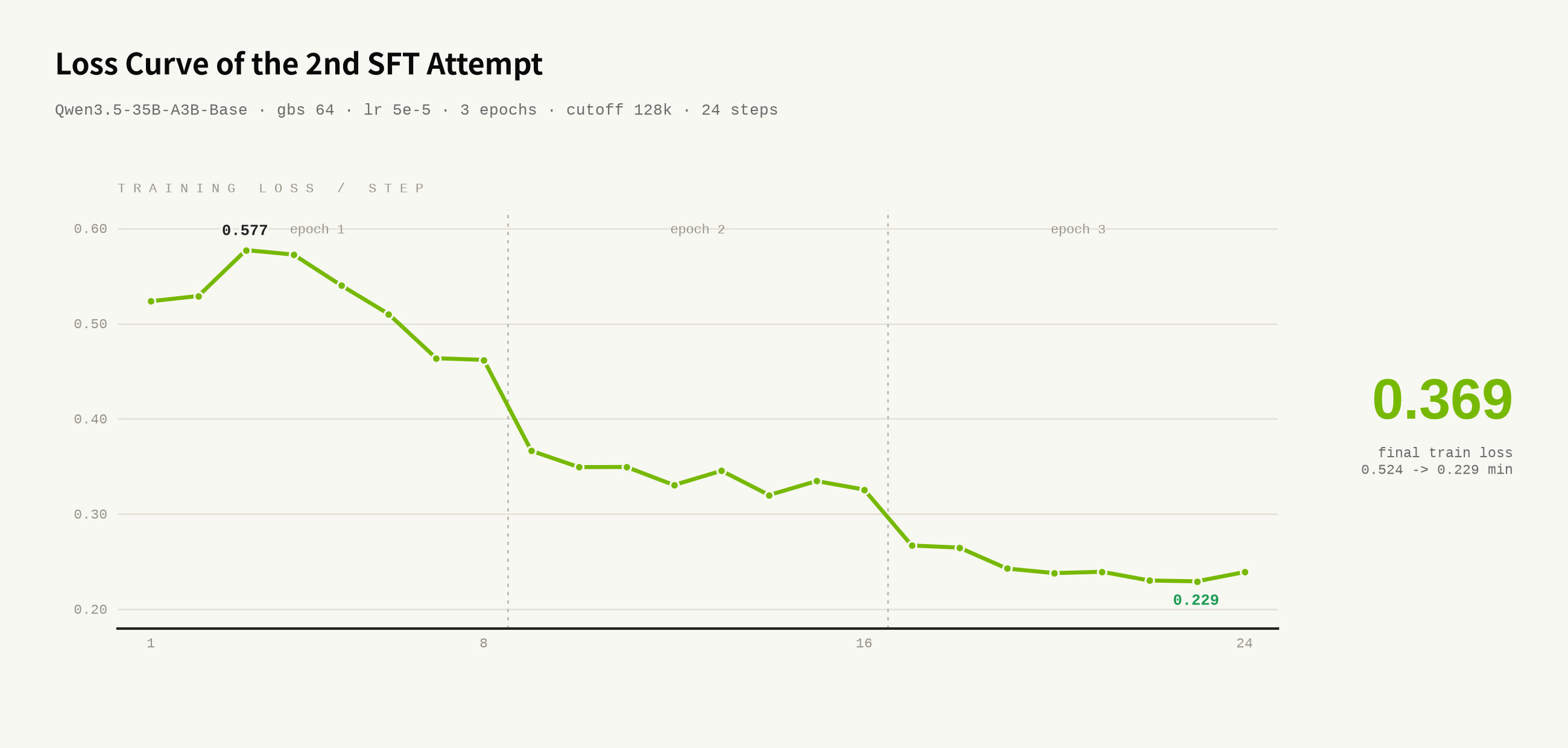 Training loss over 24 optimizer steps